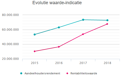 Evolutie waarde-indicatie